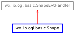 Inheritance diagram of Shape