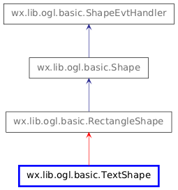 Inheritance diagram of TextShape