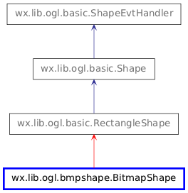 Inheritance diagram of BitmapShape