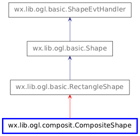 Inheritance diagram of CompositeShape