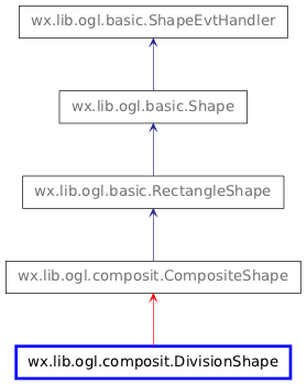 Inheritance diagram of DivisionShape