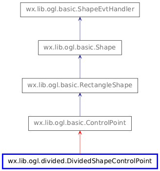 Inheritance diagram of DividedShapeControlPoint