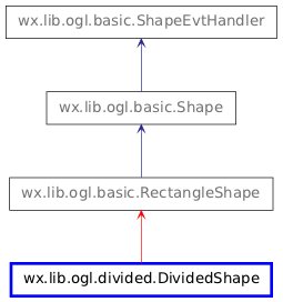 Inheritance diagram of DividedShape