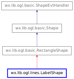 Inheritance diagram of LabelShape