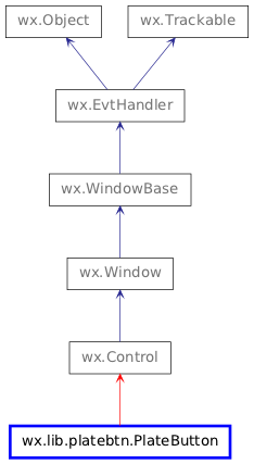 Inheritance diagram of PlateButton