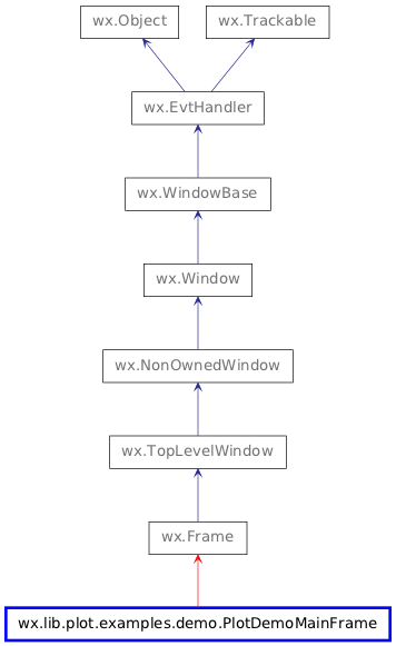 Inheritance diagram of PlotDemoMainFrame