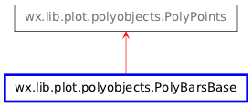 Inheritance diagram of PolyBarsBase