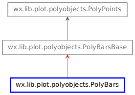 Inheritance diagram of PolyBars