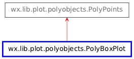 Inheritance diagram of PolyBoxPlot