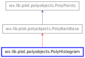 Inheritance diagram of PolyHistogram