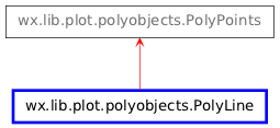 Inheritance diagram of PolyLine