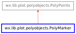 Inheritance diagram of PolyMarker