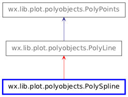 Inheritance diagram of PolySpline