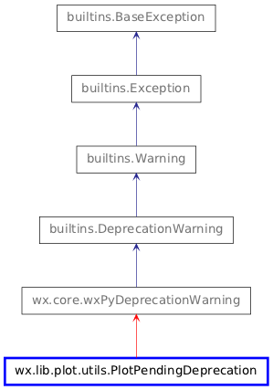 Inheritance diagram of PlotPendingDeprecation