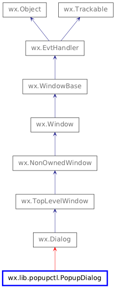 Inheritance diagram of PopupDialog