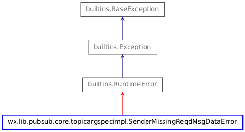 Inheritance diagram of SenderMissingReqdMsgDataError