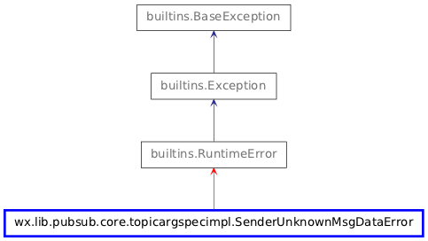 Inheritance diagram of SenderUnknownMsgDataError