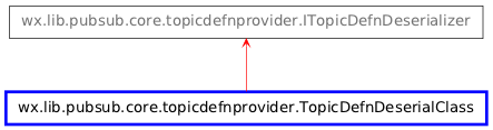 Inheritance diagram of TopicDefnDeserialClass