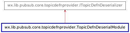 Inheritance diagram of TopicDefnDeserialModule