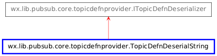 Inheritance diagram of TopicDefnDeserialString