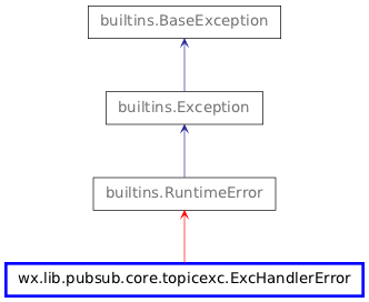 Inheritance diagram of ExcHandlerError