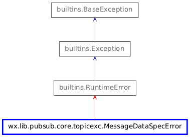 Inheritance diagram of MessageDataSpecError