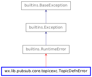 Inheritance diagram of TopicDefnError