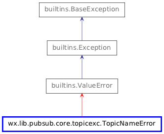 Inheritance diagram of TopicNameError