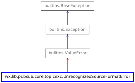 Inheritance diagram of UnrecognizedSourceFormatError