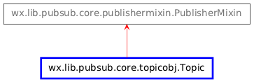 Inheritance diagram of Topic