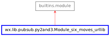 Inheritance diagram of Module_six_moves_urllib