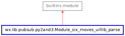 Inheritance diagram of Module_six_moves_urllib_parse