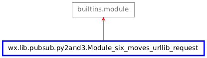 Inheritance diagram of Module_six_moves_urllib_request