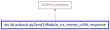 Inheritance diagram of Module_six_moves_urllib_response