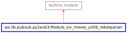 Inheritance diagram of Module_six_moves_urllib_robotparser