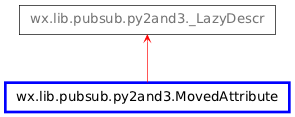 Inheritance diagram of MovedAttribute