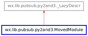 Inheritance diagram of MovedModule