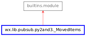 Inheritance diagram of _MovedItems