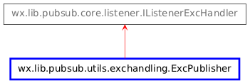 Inheritance diagram of ExcPublisher