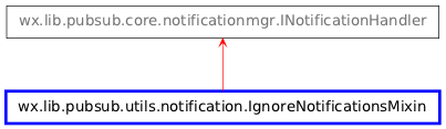 Inheritance diagram of IgnoreNotificationsMixin