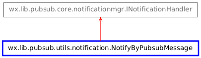 Inheritance diagram of NotifyByPubsubMessage