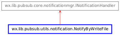 Inheritance diagram of NotifyByWriteFile