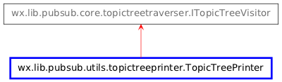 Inheritance diagram of TopicTreePrinter