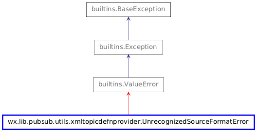 Inheritance diagram of UnrecognizedSourceFormatError