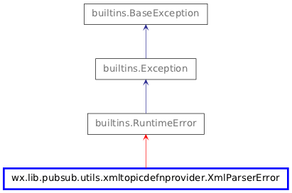 Inheritance diagram of XmlParserError