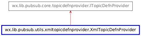 Inheritance diagram of XmlTopicDefnProvider