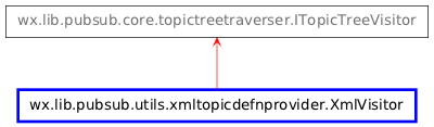 Inheritance diagram of XmlVisitor