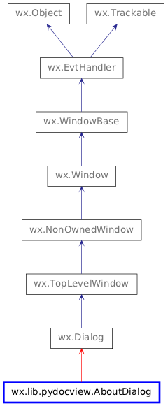 Inheritance diagram of AboutDialog