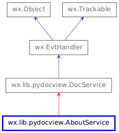 Inheritance diagram of AboutService