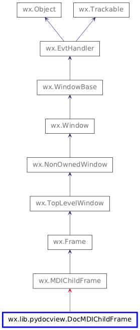 Inheritance diagram of DocMDIChildFrame